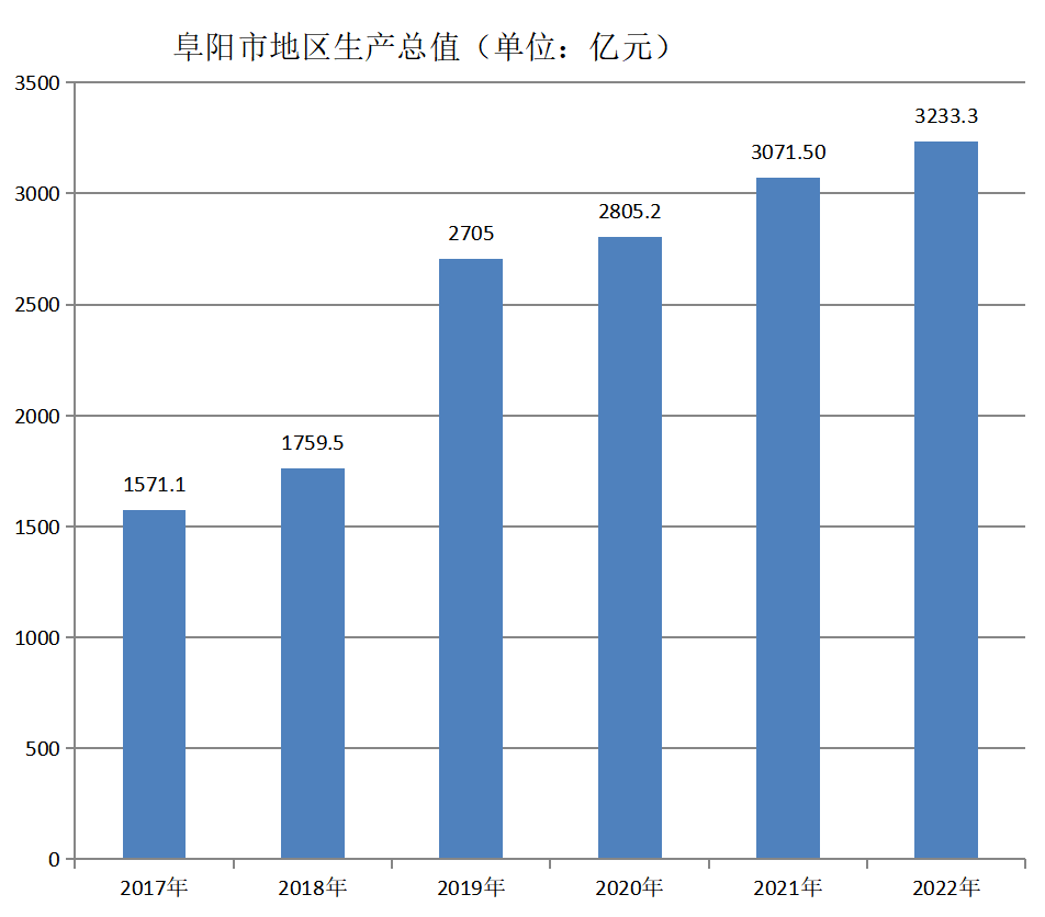 阜陽市(安徽阜陽)