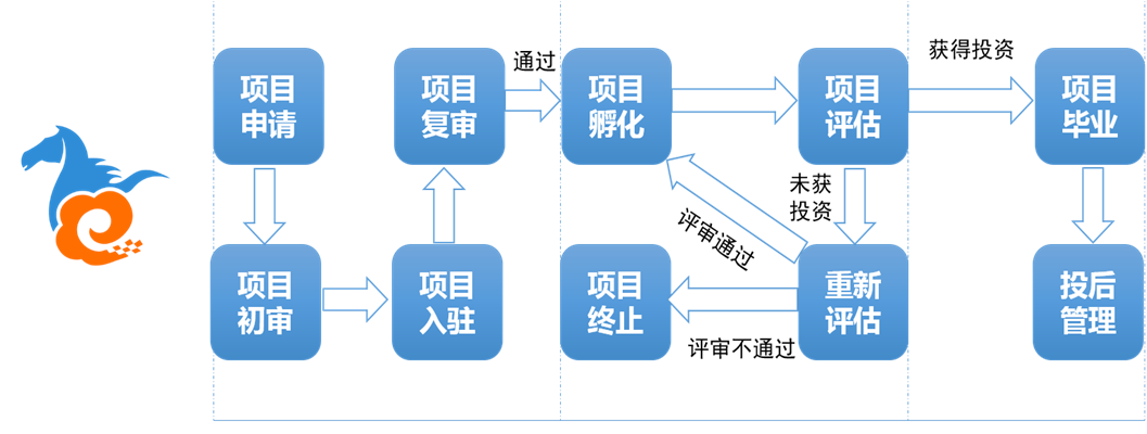 孵化流程