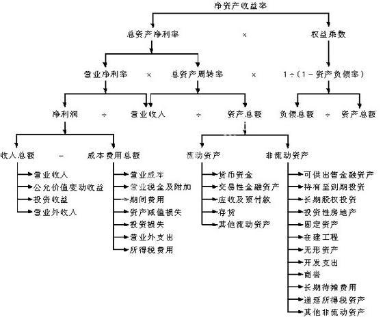 財務會計分析