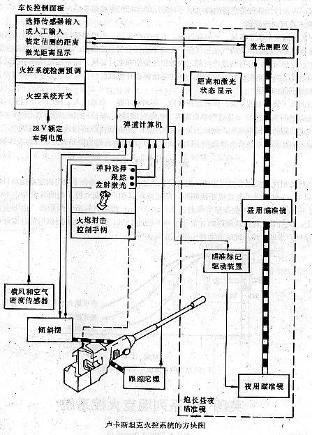 英國盧卡斯坦克火控系統