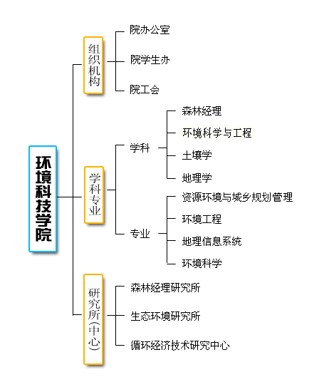 浙江農林大學環境科技學院