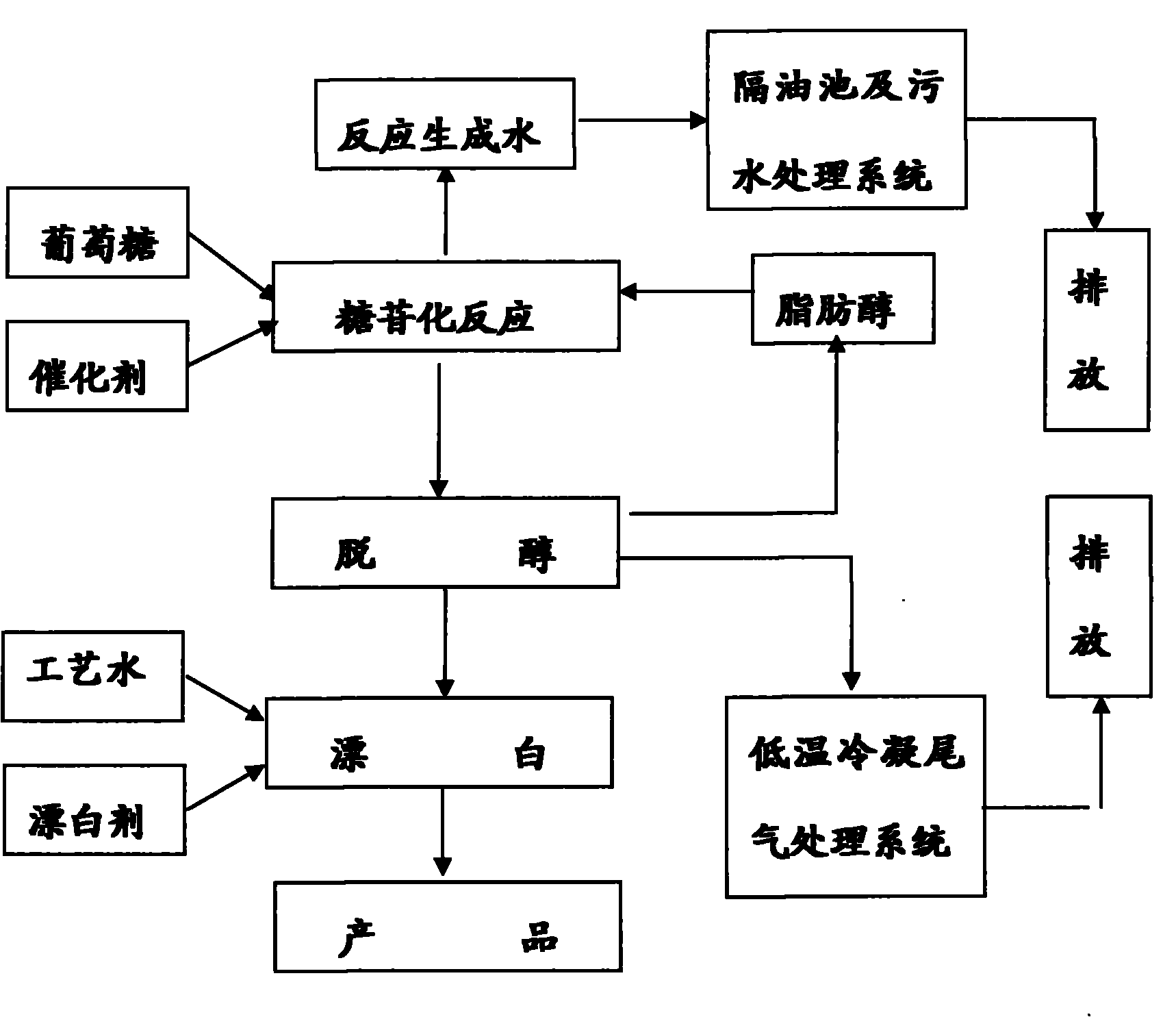 糖苷類耐鹼性非離子表面活性劑的製備