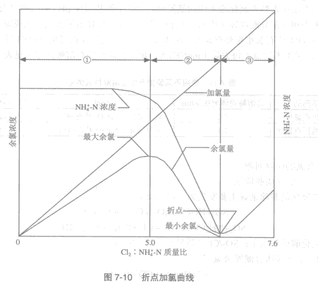 氯化轉效點