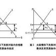 貿易條件效應