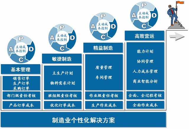 企業dna模型