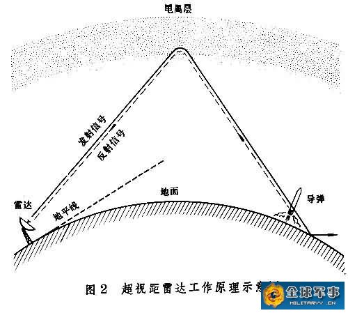 超視距雷達工作原理示意圖