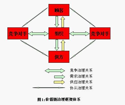 價值鏈治理