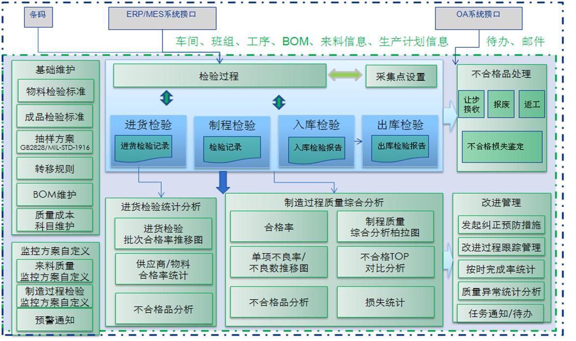 檢驗管理系統