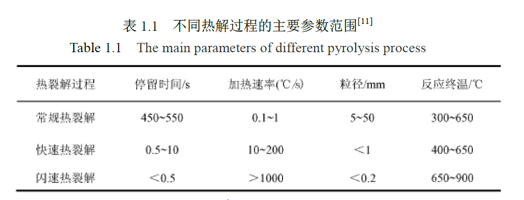 常規熱裂解工藝