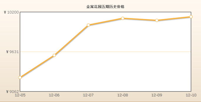 金寓花園五期