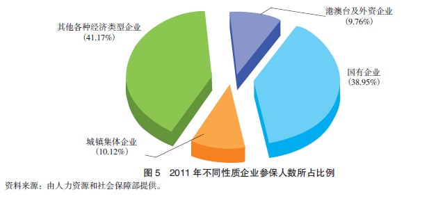 2011年不同性質企業參保人數所占比例