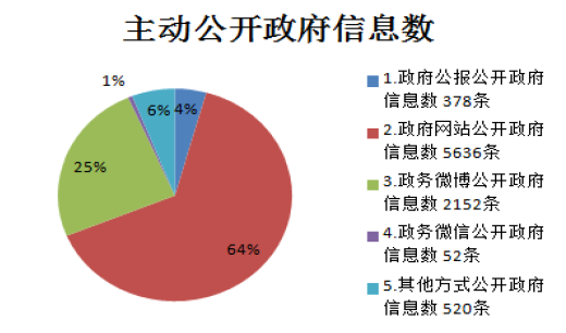 2017年南京市規劃局政務公開工作報告