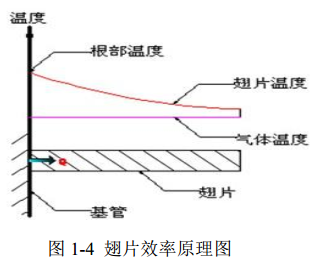 低翅片管