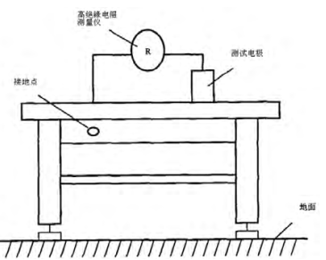 圖1 防靜電桌系統電阻測量布置圖