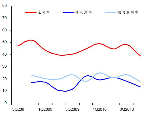 盈利能力(獲利能力)