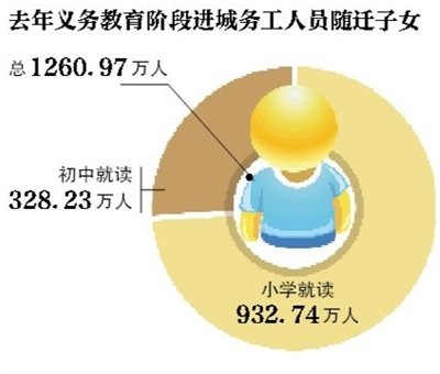 2011年義務教育進城務工人員隨遷子女