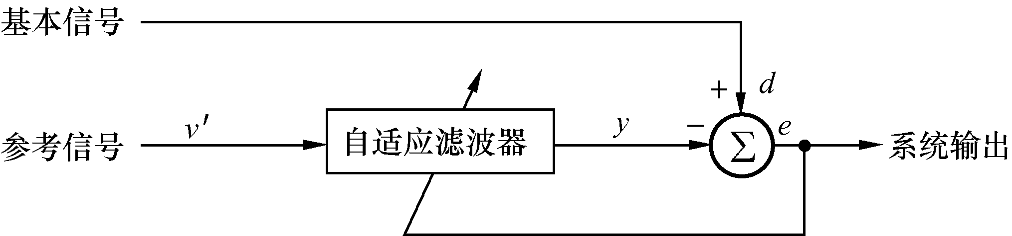 自適應信號處理(信號處理中引入的最優原則)