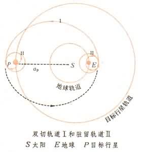 雙切軌道I和駐流軌道II