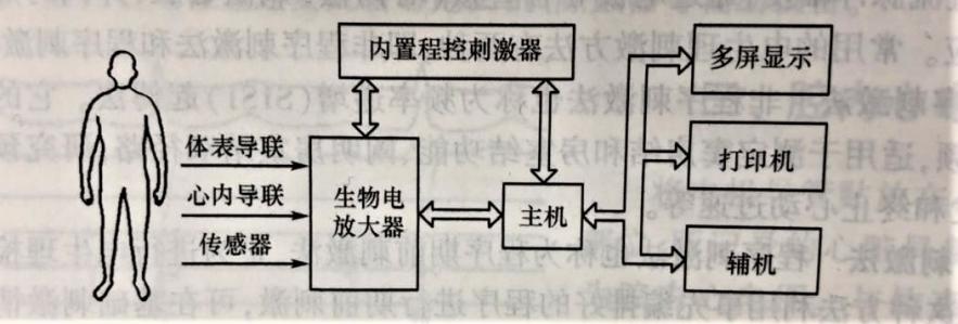 多導電生理記錄儀