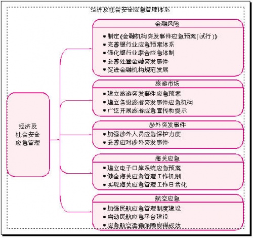 應急管理體制