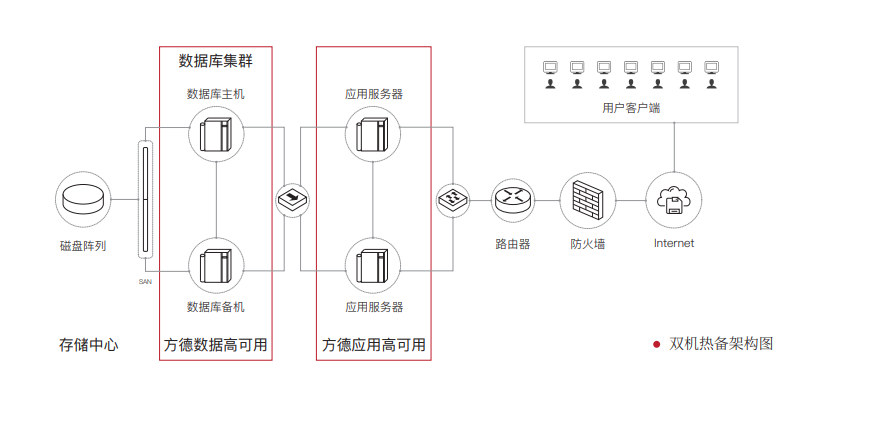 方德高可用集群軟體