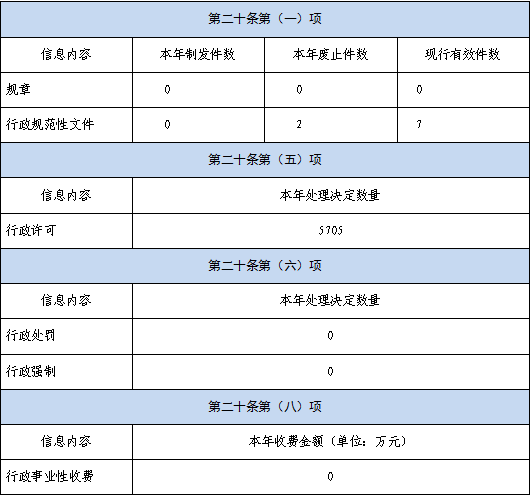 青島市教育局2021年政府信息公開工作年度報告