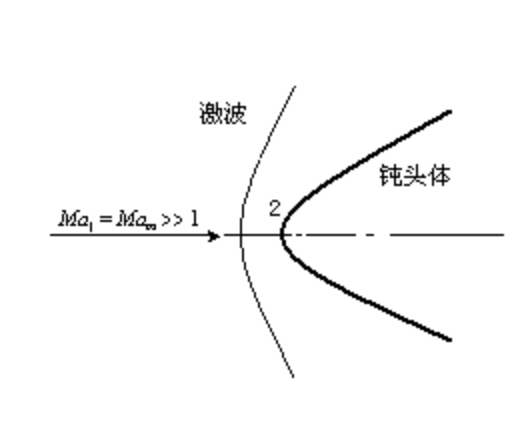 正衝波