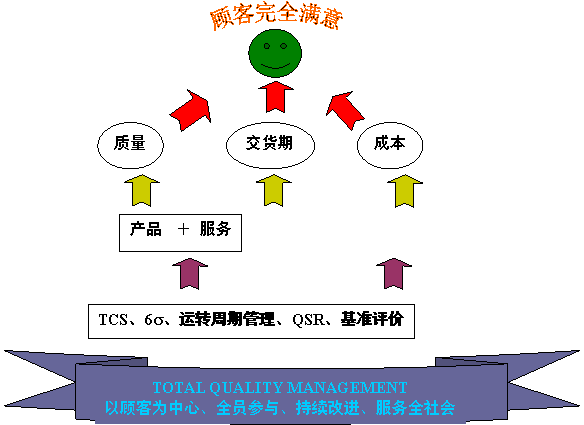 全面質量管理(全面質量)