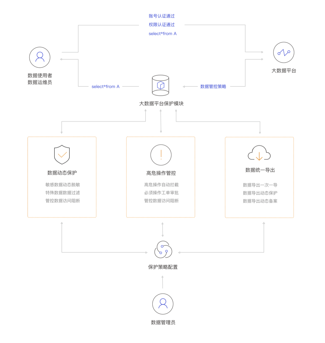 大數據平台數據安全保護