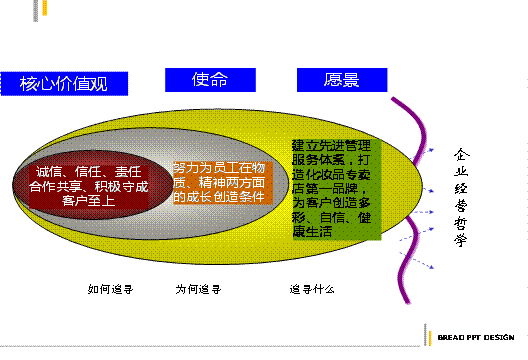 蘇美經營哲學