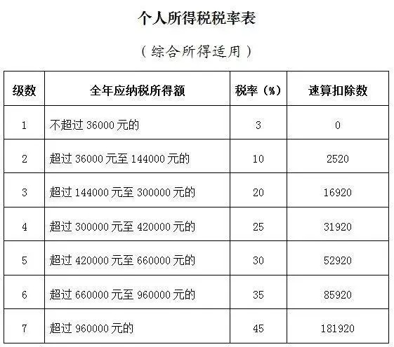 勞務報酬個人所得稅