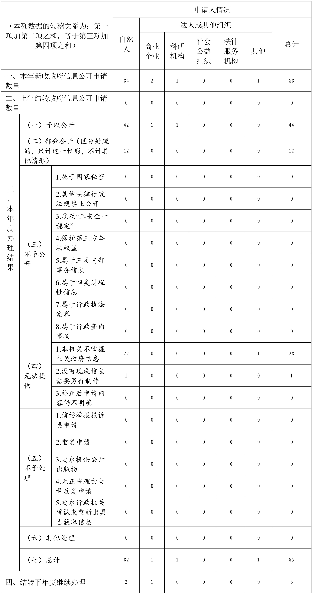 廣東省財政廳2020年政府信息公開工作年度報告