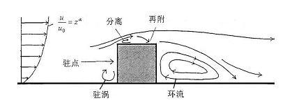 數值風洞模擬