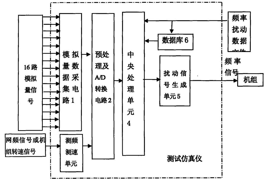 發電機組一次調頻試驗方法及試驗用測試仿真儀