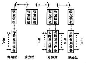 圖2 微波接力通信系統