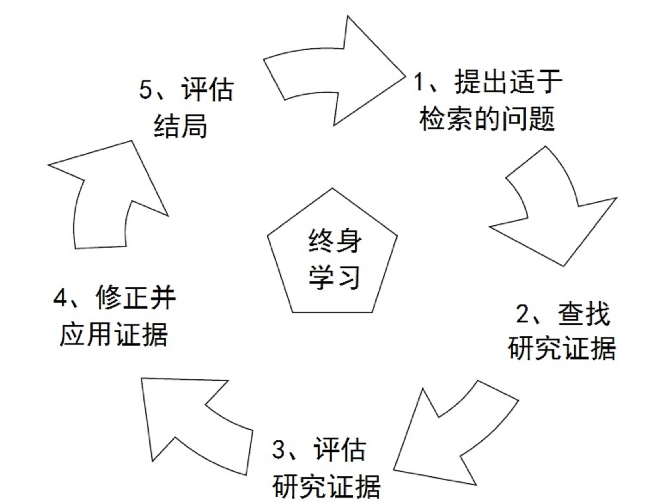 循證社會工作的實施步驟