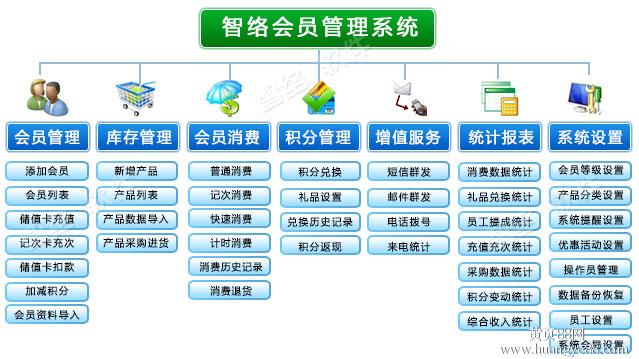 智絡會員管理軟體結構圖