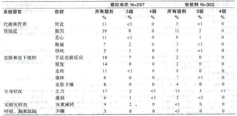 甲苯磺酸索拉非尼片