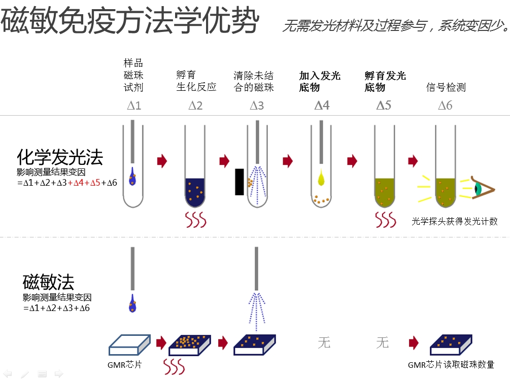 磁敏免疫分析