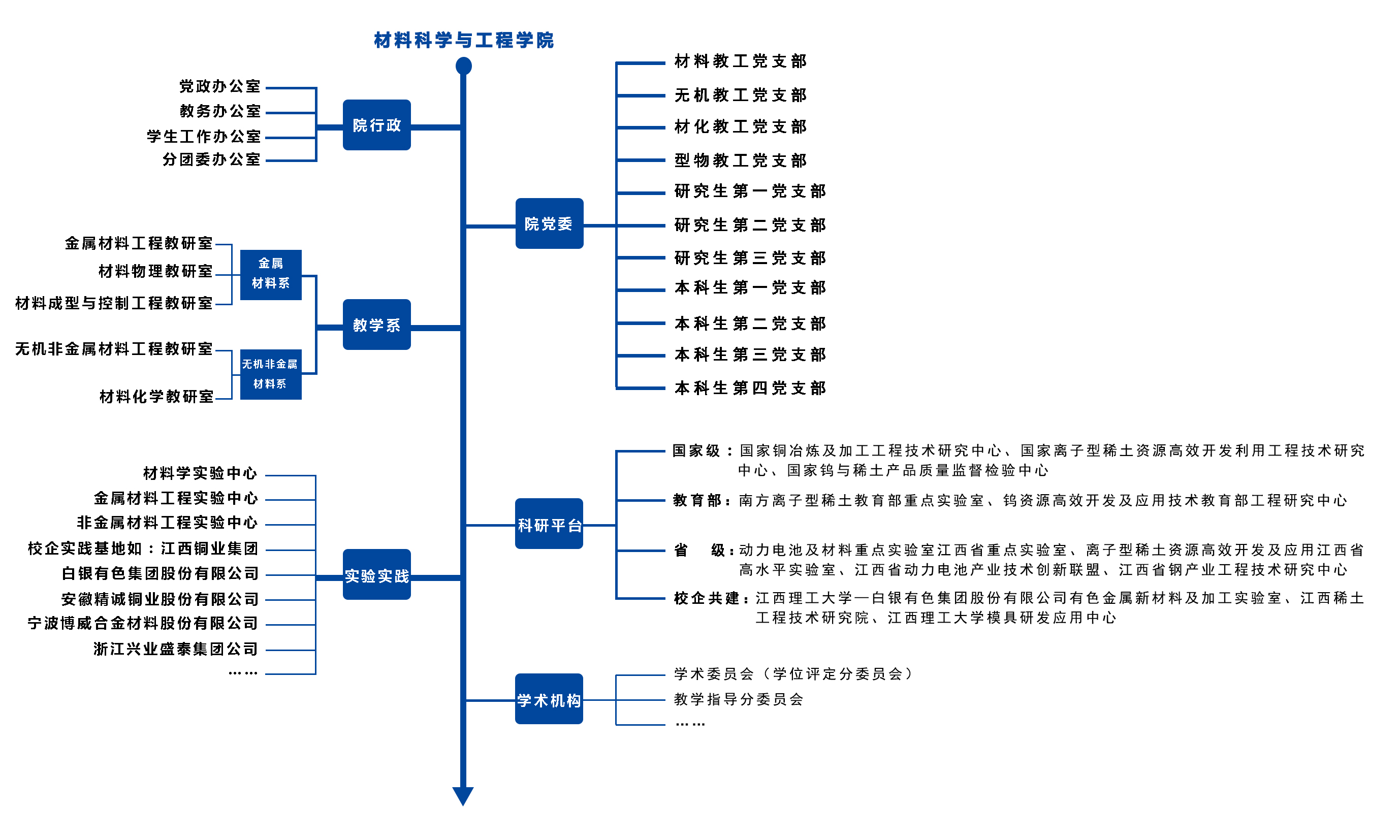 機構設定