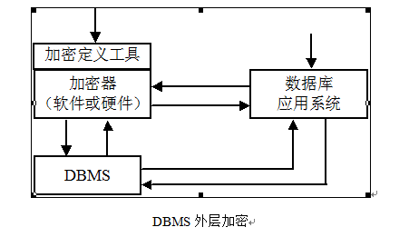 移動資料庫的安全技術