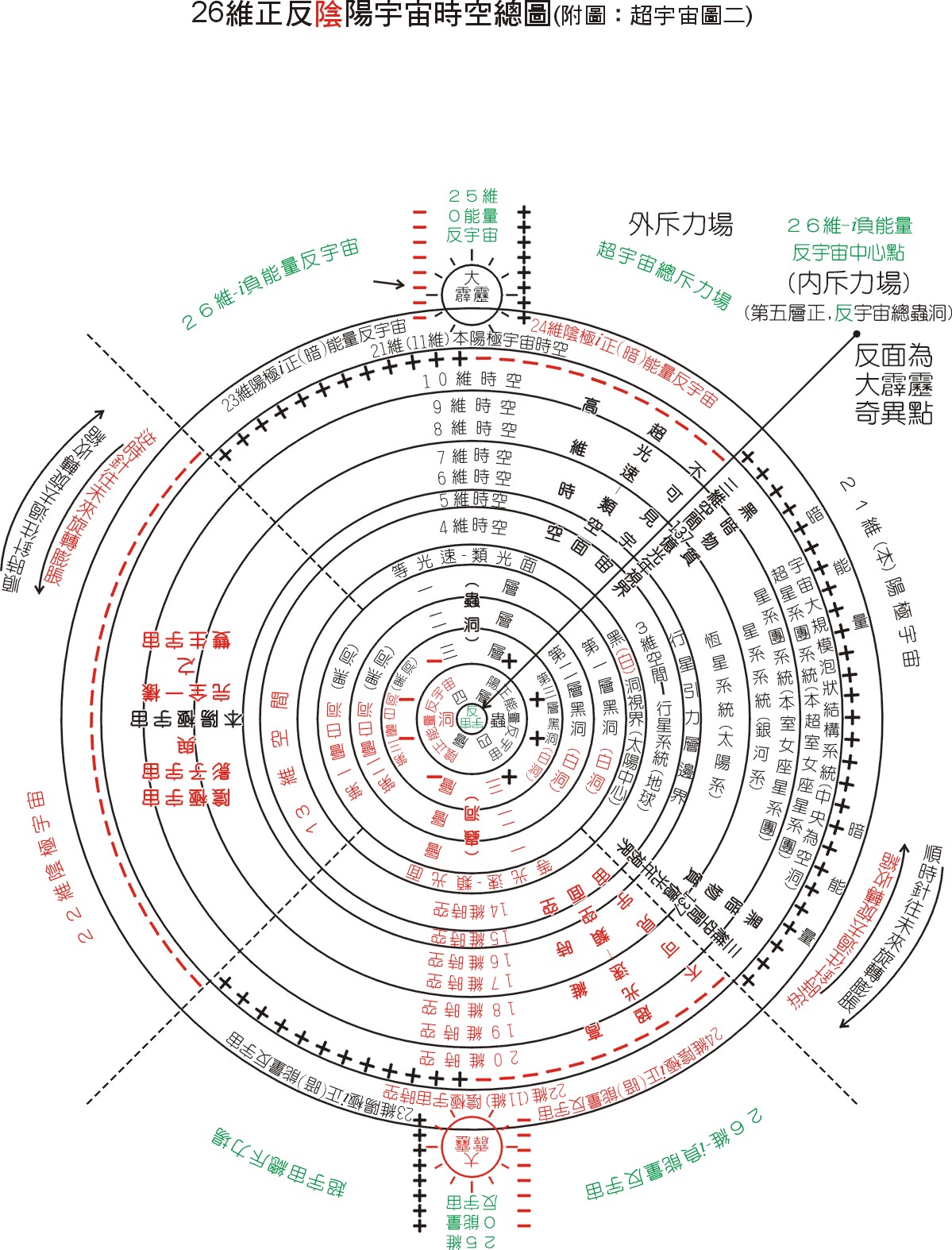 黑洞是各次元連同點的異次元世界圖