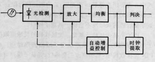 圖1 光數字接收機結構圖