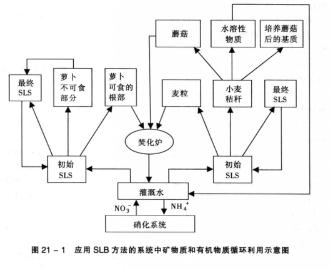 受控生態生命保障系統