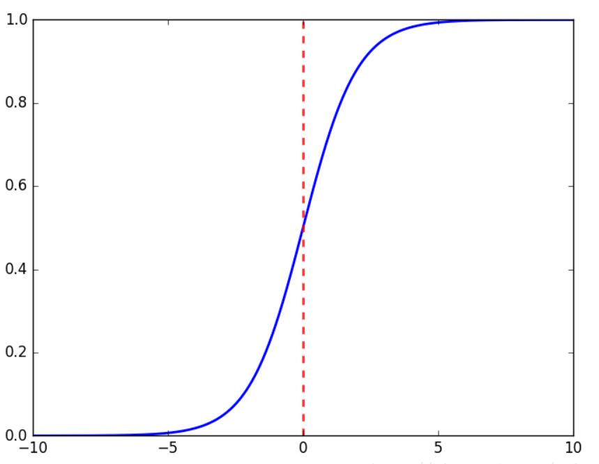 Sigmoid 圖像