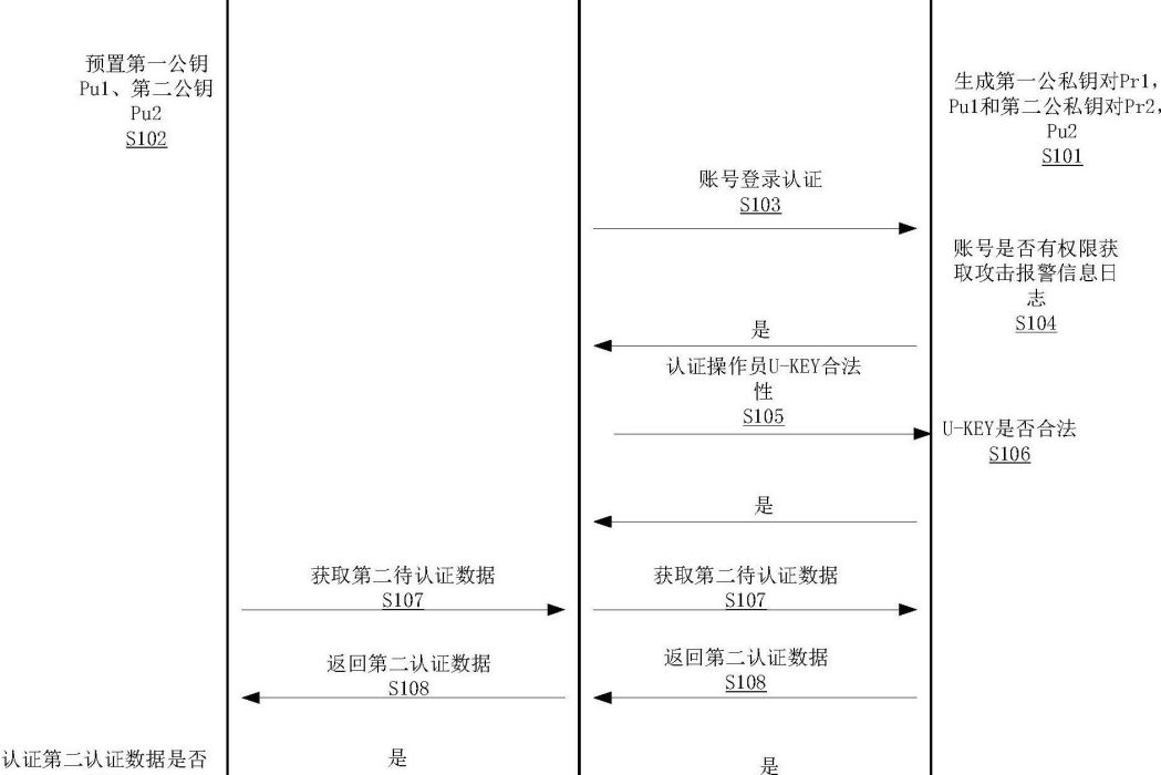 一種授權獲取終端攻擊報警信息日誌方法和系統