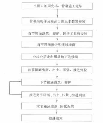 軟土地層大斷面管幕—箱涵推進工法