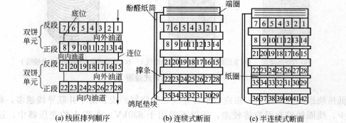 連續式線圈