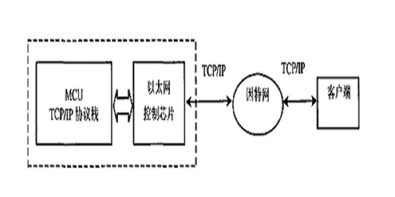 嵌入式網際網路