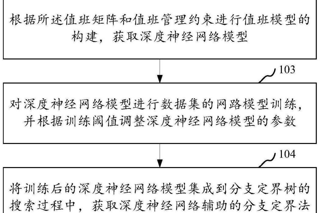 一種自動排班的方法、系統、計算機設備和存儲介質